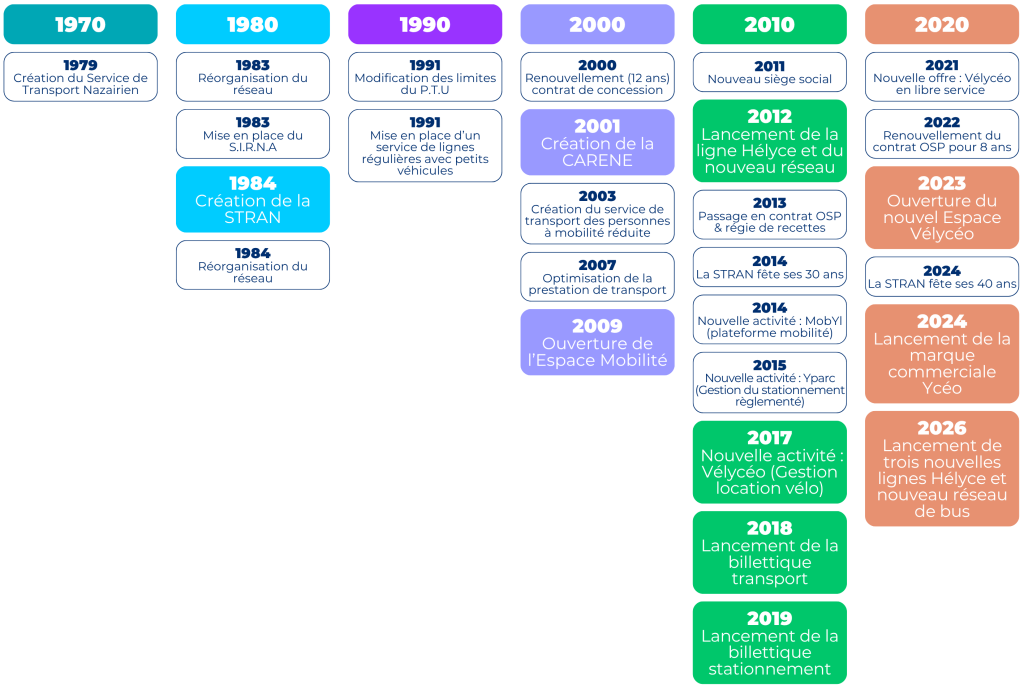 Les dates clés de la Stran